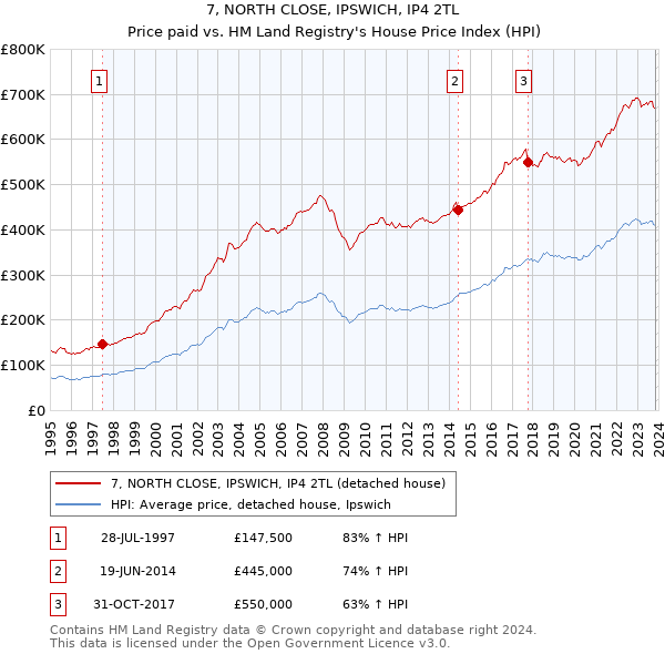 7, NORTH CLOSE, IPSWICH, IP4 2TL: Price paid vs HM Land Registry's House Price Index
