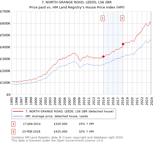 7, NORTH GRANGE ROAD, LEEDS, LS6 2BR: Price paid vs HM Land Registry's House Price Index