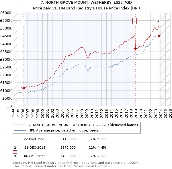7, NORTH GROVE MOUNT, WETHERBY, LS22 7GD: Price paid vs HM Land Registry's House Price Index