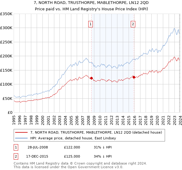 7, NORTH ROAD, TRUSTHORPE, MABLETHORPE, LN12 2QD: Price paid vs HM Land Registry's House Price Index