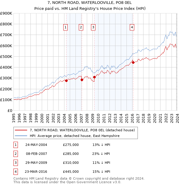 7, NORTH ROAD, WATERLOOVILLE, PO8 0EL: Price paid vs HM Land Registry's House Price Index