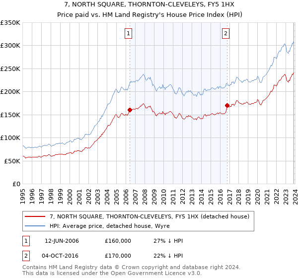 7, NORTH SQUARE, THORNTON-CLEVELEYS, FY5 1HX: Price paid vs HM Land Registry's House Price Index