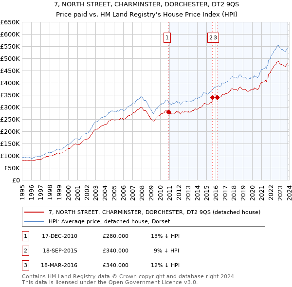 7, NORTH STREET, CHARMINSTER, DORCHESTER, DT2 9QS: Price paid vs HM Land Registry's House Price Index
