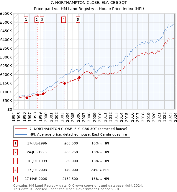 7, NORTHAMPTON CLOSE, ELY, CB6 3QT: Price paid vs HM Land Registry's House Price Index