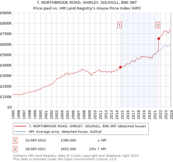 7, NORTHBROOK ROAD, SHIRLEY, SOLIHULL, B90 3NT: Price paid vs HM Land Registry's House Price Index