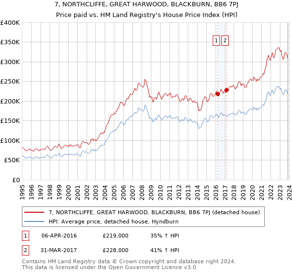 7, NORTHCLIFFE, GREAT HARWOOD, BLACKBURN, BB6 7PJ: Price paid vs HM Land Registry's House Price Index