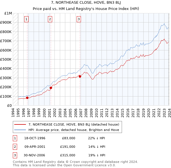 7, NORTHEASE CLOSE, HOVE, BN3 8LJ: Price paid vs HM Land Registry's House Price Index