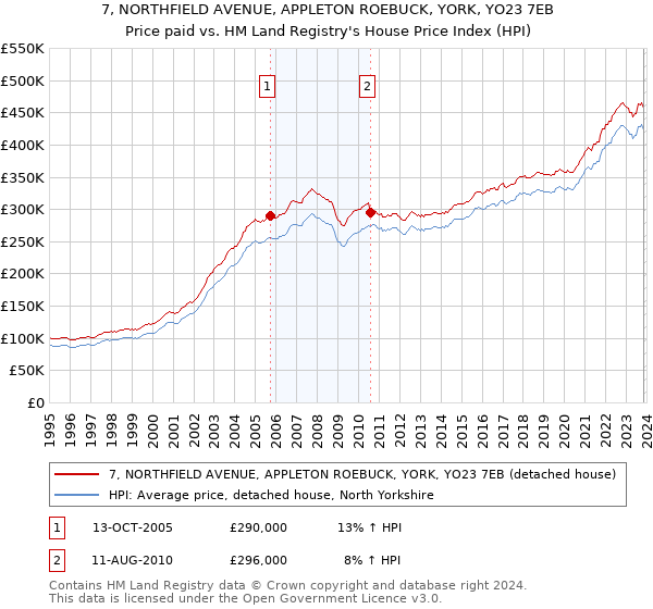7, NORTHFIELD AVENUE, APPLETON ROEBUCK, YORK, YO23 7EB: Price paid vs HM Land Registry's House Price Index