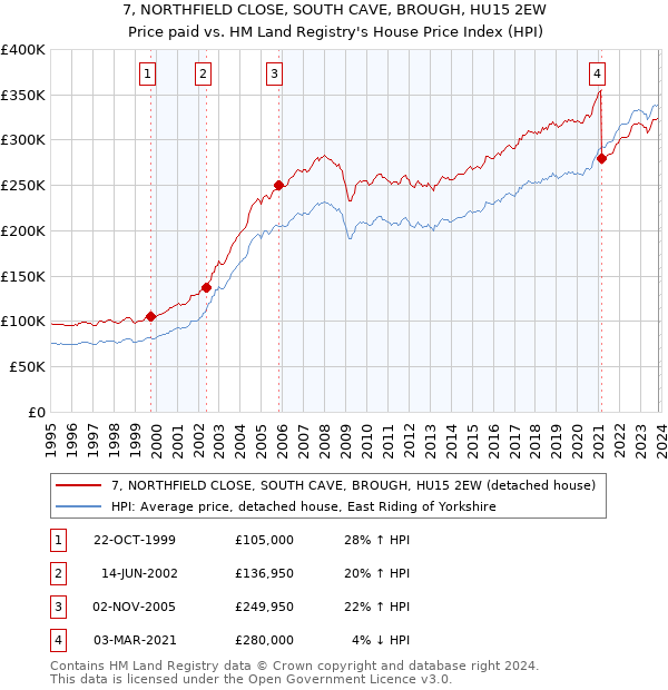 7, NORTHFIELD CLOSE, SOUTH CAVE, BROUGH, HU15 2EW: Price paid vs HM Land Registry's House Price Index