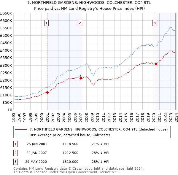 7, NORTHFIELD GARDENS, HIGHWOODS, COLCHESTER, CO4 9TL: Price paid vs HM Land Registry's House Price Index