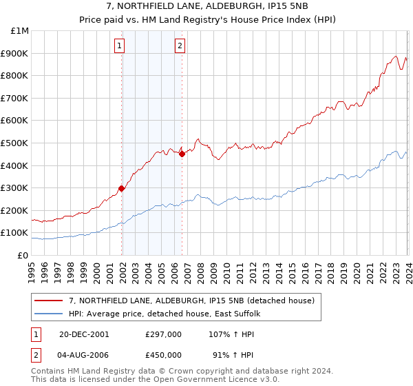 7, NORTHFIELD LANE, ALDEBURGH, IP15 5NB: Price paid vs HM Land Registry's House Price Index