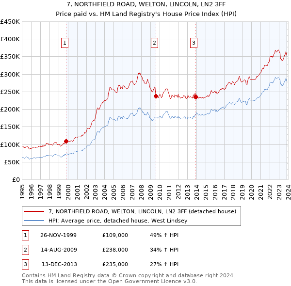 7, NORTHFIELD ROAD, WELTON, LINCOLN, LN2 3FF: Price paid vs HM Land Registry's House Price Index