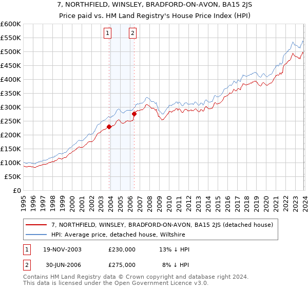 7, NORTHFIELD, WINSLEY, BRADFORD-ON-AVON, BA15 2JS: Price paid vs HM Land Registry's House Price Index