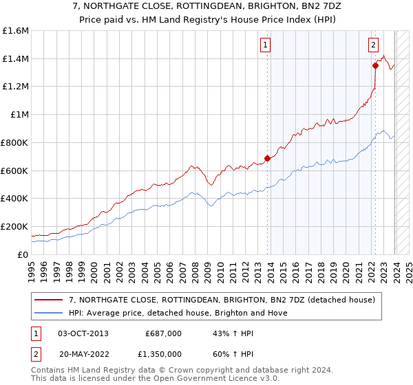 7, NORTHGATE CLOSE, ROTTINGDEAN, BRIGHTON, BN2 7DZ: Price paid vs HM Land Registry's House Price Index