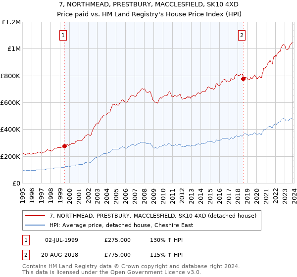 7, NORTHMEAD, PRESTBURY, MACCLESFIELD, SK10 4XD: Price paid vs HM Land Registry's House Price Index