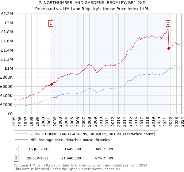 7, NORTHUMBERLAND GARDENS, BROMLEY, BR1 2XD: Price paid vs HM Land Registry's House Price Index