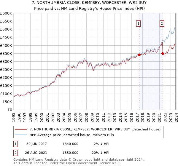 7, NORTHUMBRIA CLOSE, KEMPSEY, WORCESTER, WR5 3UY: Price paid vs HM Land Registry's House Price Index