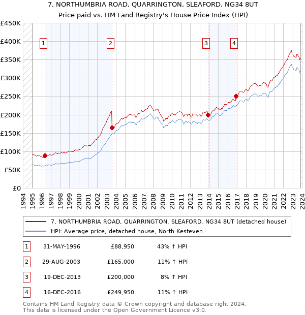 7, NORTHUMBRIA ROAD, QUARRINGTON, SLEAFORD, NG34 8UT: Price paid vs HM Land Registry's House Price Index