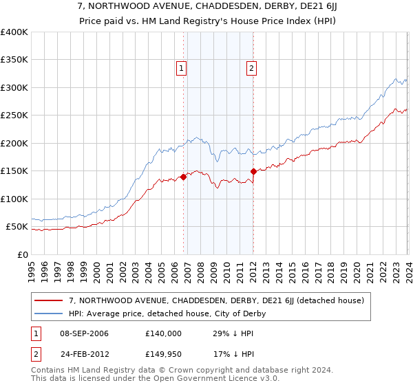 7, NORTHWOOD AVENUE, CHADDESDEN, DERBY, DE21 6JJ: Price paid vs HM Land Registry's House Price Index