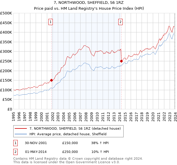 7, NORTHWOOD, SHEFFIELD, S6 1RZ: Price paid vs HM Land Registry's House Price Index