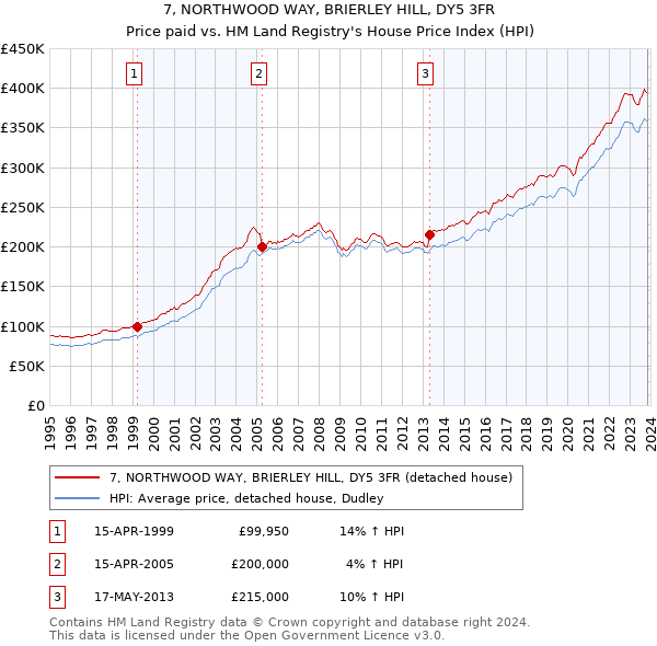 7, NORTHWOOD WAY, BRIERLEY HILL, DY5 3FR: Price paid vs HM Land Registry's House Price Index