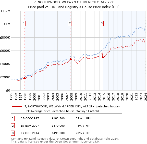 7, NORTHWOOD, WELWYN GARDEN CITY, AL7 2PX: Price paid vs HM Land Registry's House Price Index