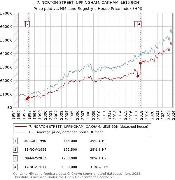 7, NORTON STREET, UPPINGHAM, OAKHAM, LE15 9QN: Price paid vs HM Land Registry's House Price Index