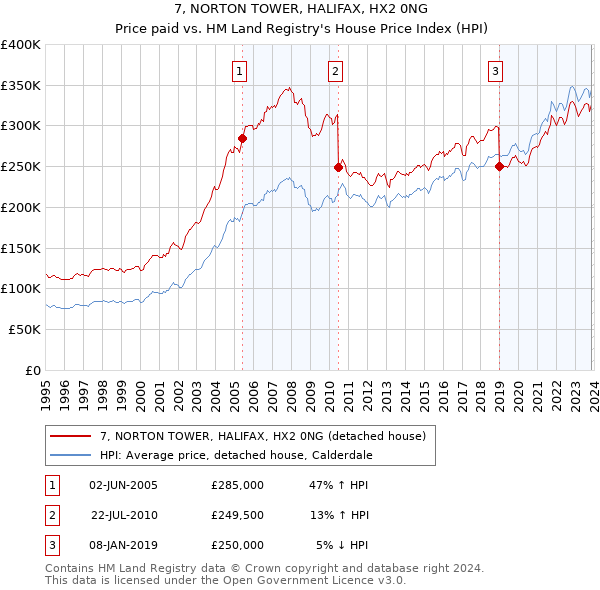 7, NORTON TOWER, HALIFAX, HX2 0NG: Price paid vs HM Land Registry's House Price Index