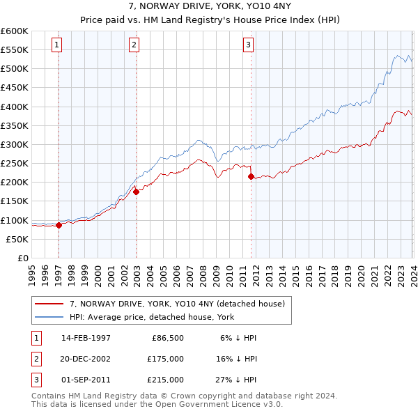 7, NORWAY DRIVE, YORK, YO10 4NY: Price paid vs HM Land Registry's House Price Index