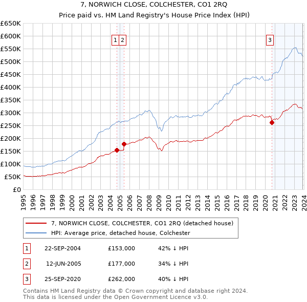 7, NORWICH CLOSE, COLCHESTER, CO1 2RQ: Price paid vs HM Land Registry's House Price Index