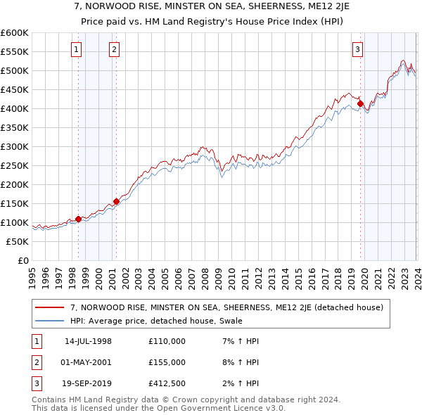 7, NORWOOD RISE, MINSTER ON SEA, SHEERNESS, ME12 2JE: Price paid vs HM Land Registry's House Price Index