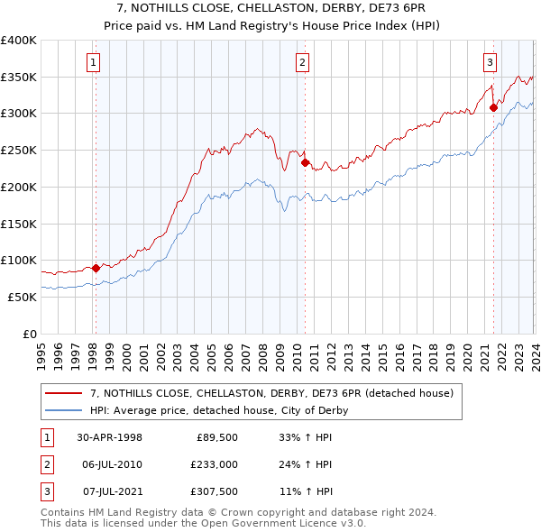 7, NOTHILLS CLOSE, CHELLASTON, DERBY, DE73 6PR: Price paid vs HM Land Registry's House Price Index