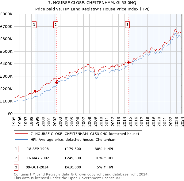 7, NOURSE CLOSE, CHELTENHAM, GL53 0NQ: Price paid vs HM Land Registry's House Price Index