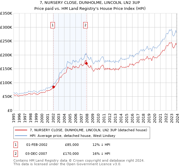 7, NURSERY CLOSE, DUNHOLME, LINCOLN, LN2 3UP: Price paid vs HM Land Registry's House Price Index