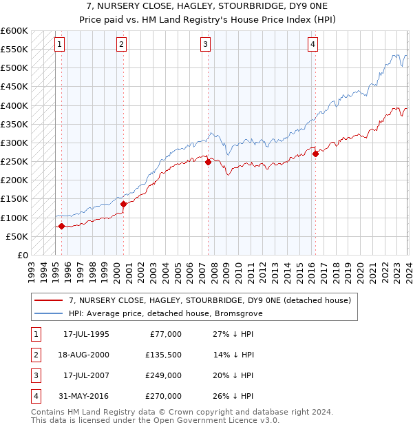 7, NURSERY CLOSE, HAGLEY, STOURBRIDGE, DY9 0NE: Price paid vs HM Land Registry's House Price Index