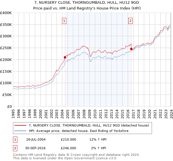 7, NURSERY CLOSE, THORNGUMBALD, HULL, HU12 9GD: Price paid vs HM Land Registry's House Price Index