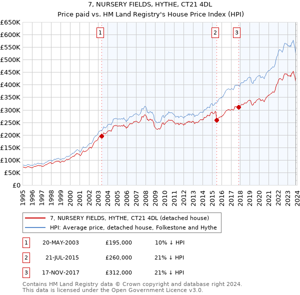 7, NURSERY FIELDS, HYTHE, CT21 4DL: Price paid vs HM Land Registry's House Price Index