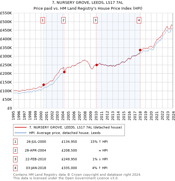 7, NURSERY GROVE, LEEDS, LS17 7AL: Price paid vs HM Land Registry's House Price Index
