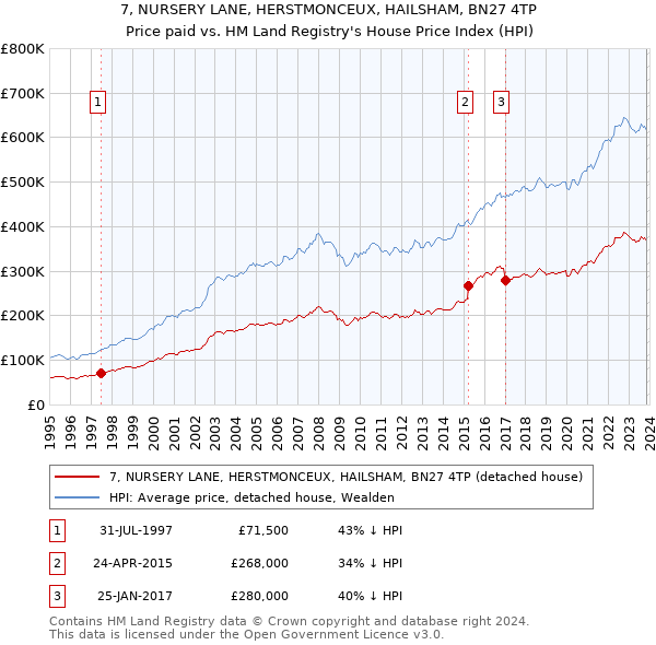 7, NURSERY LANE, HERSTMONCEUX, HAILSHAM, BN27 4TP: Price paid vs HM Land Registry's House Price Index