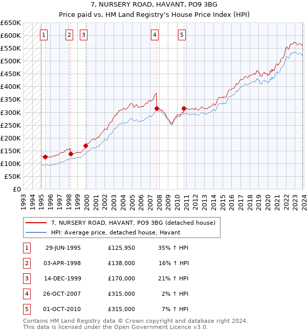 7, NURSERY ROAD, HAVANT, PO9 3BG: Price paid vs HM Land Registry's House Price Index