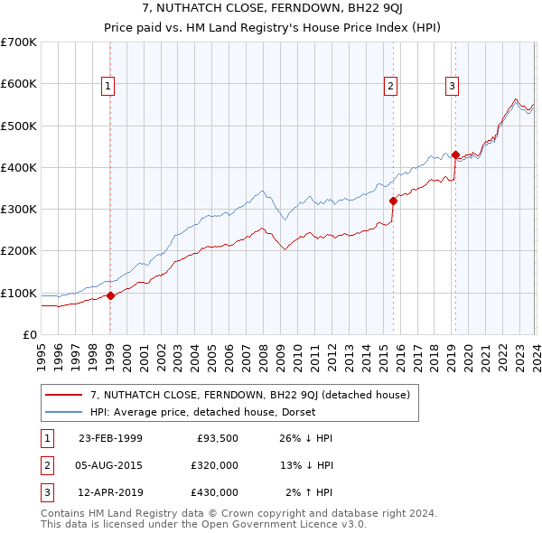 7, NUTHATCH CLOSE, FERNDOWN, BH22 9QJ: Price paid vs HM Land Registry's House Price Index