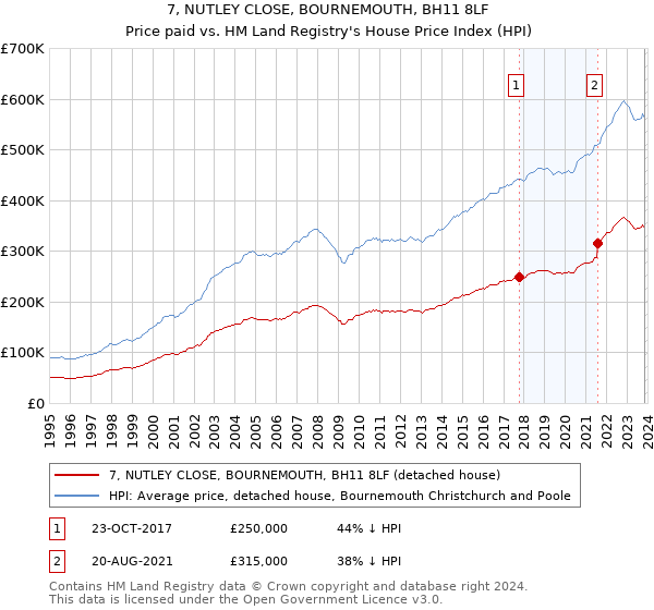 7, NUTLEY CLOSE, BOURNEMOUTH, BH11 8LF: Price paid vs HM Land Registry's House Price Index