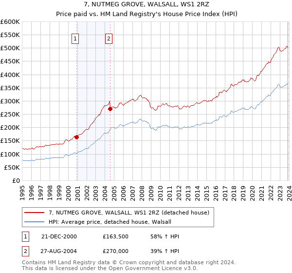 7, NUTMEG GROVE, WALSALL, WS1 2RZ: Price paid vs HM Land Registry's House Price Index