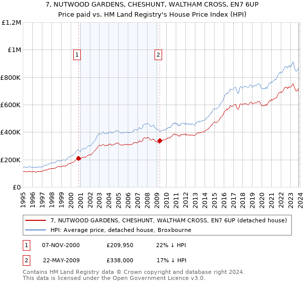 7, NUTWOOD GARDENS, CHESHUNT, WALTHAM CROSS, EN7 6UP: Price paid vs HM Land Registry's House Price Index