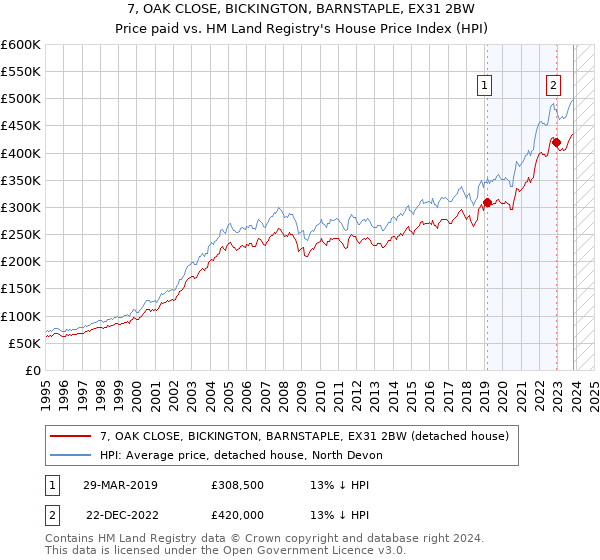 7, OAK CLOSE, BICKINGTON, BARNSTAPLE, EX31 2BW: Price paid vs HM Land Registry's House Price Index