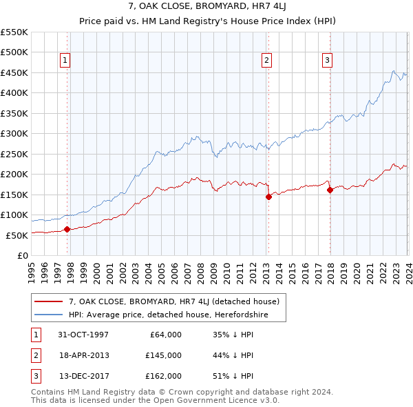 7, OAK CLOSE, BROMYARD, HR7 4LJ: Price paid vs HM Land Registry's House Price Index
