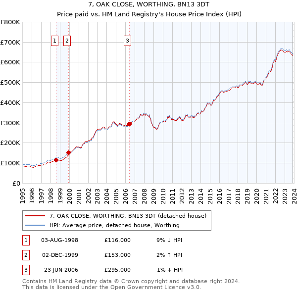 7, OAK CLOSE, WORTHING, BN13 3DT: Price paid vs HM Land Registry's House Price Index