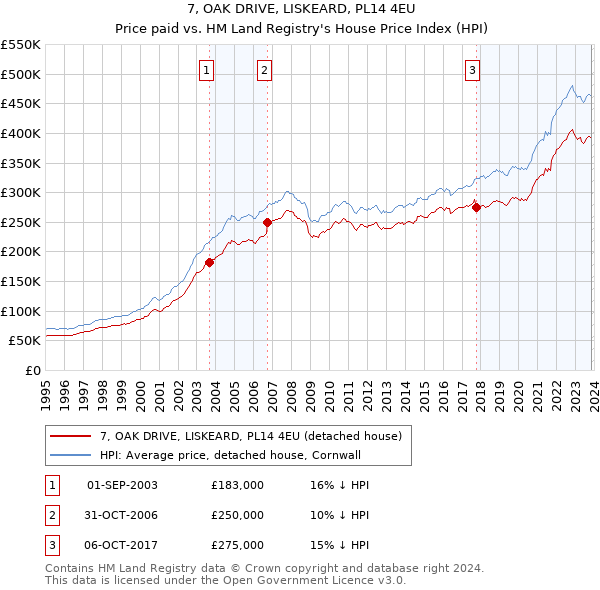 7, OAK DRIVE, LISKEARD, PL14 4EU: Price paid vs HM Land Registry's House Price Index