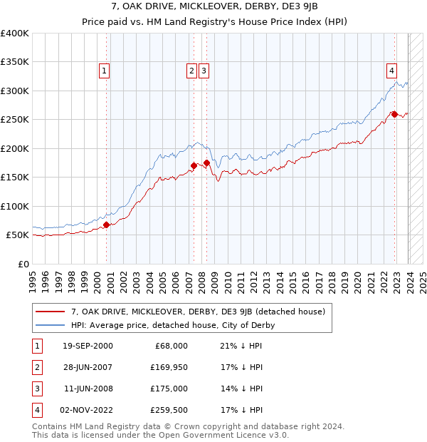 7, OAK DRIVE, MICKLEOVER, DERBY, DE3 9JB: Price paid vs HM Land Registry's House Price Index