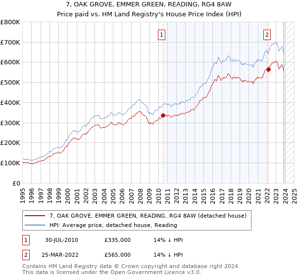 7, OAK GROVE, EMMER GREEN, READING, RG4 8AW: Price paid vs HM Land Registry's House Price Index